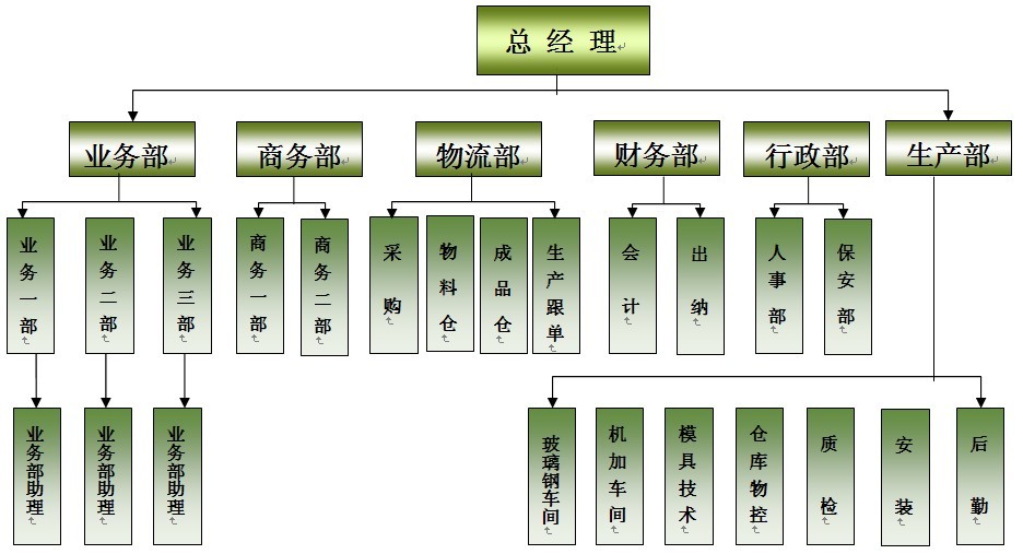 方圳玻璃鋼組織結構